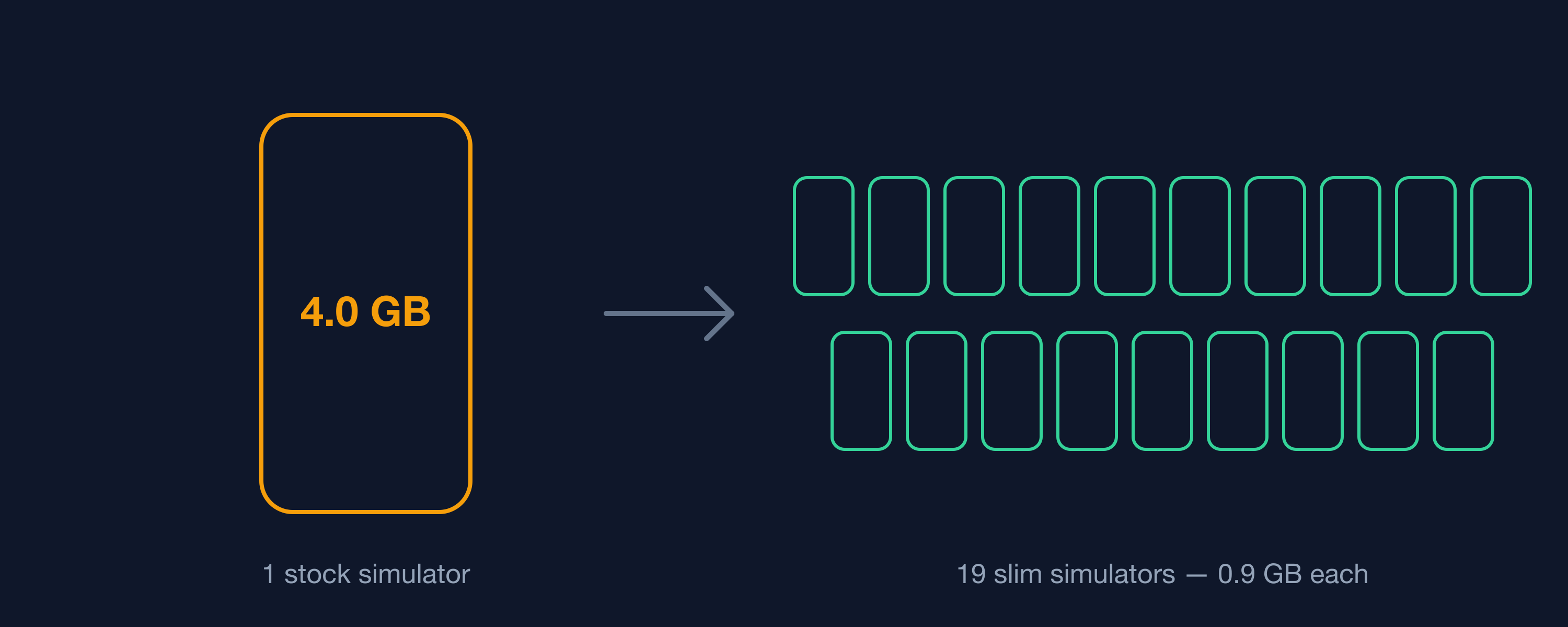 One stock simulator at 4.0 GB vs 19 slim simulators at 0.9 GB each